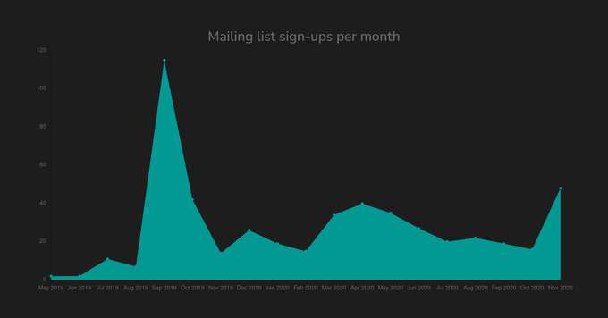 Milestone: 500 mailing list sign-ups